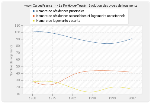 La Forêt-de-Tessé : Evolution des types de logements